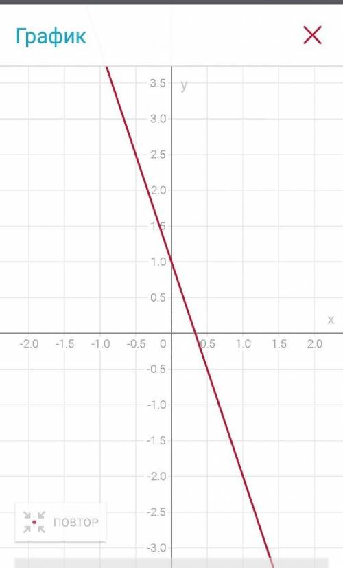 Побудуйте графік рівняння 3x+y=1​