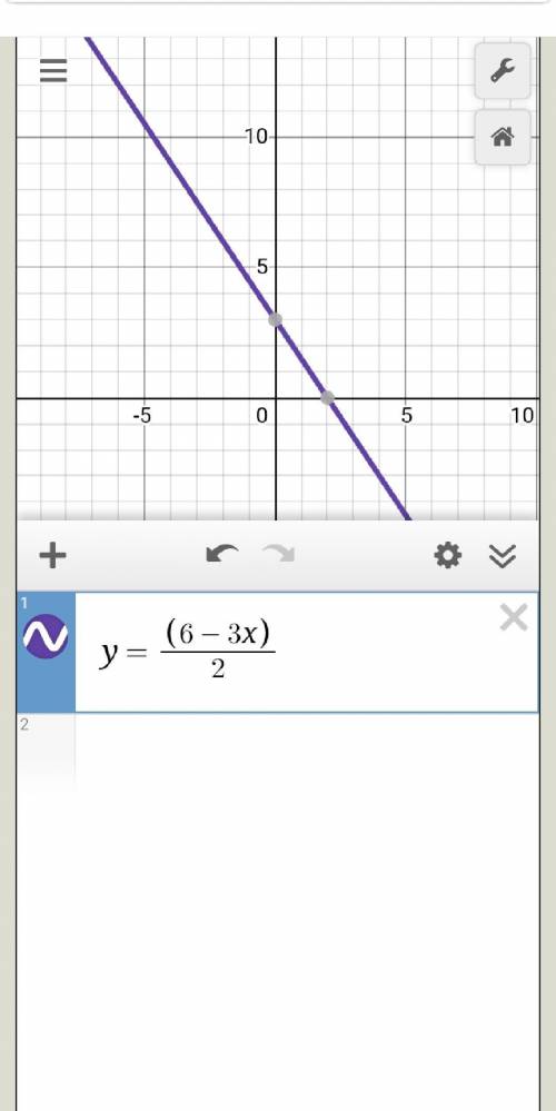 Побудуйте графік рівняння та разв'язання 3x+2y=6​
