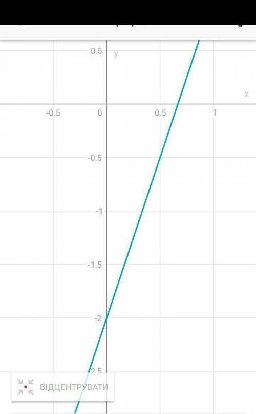 ІВ! Побудуйте графік функції у = 3х – 2. Користуючись графіком, знайдіть:1) значення функції, що від
