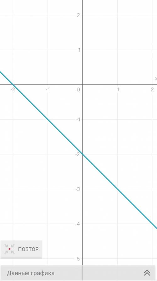 Побудуйте графіки функцій y=-x-2​