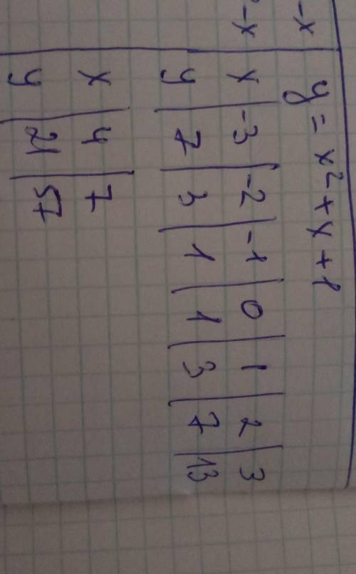 ) функцию задано формулою y=x² + x 1 заповнить таблицу