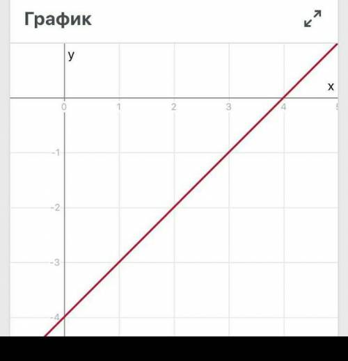Побудувати графік функції x+y=4​