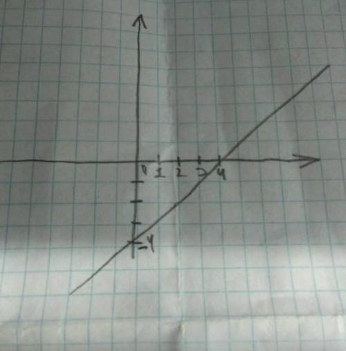 Побудувати графік функції x+y=4​