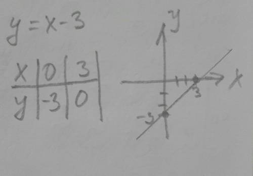 Постройте график функции у=х-3​