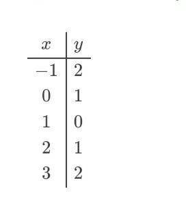 Постройте график функции у=|х-1|​