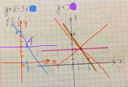 Побудуйте графіки функції: у = 6 – 3 х і у=3 Знайдіть координати точки перетину графіків.
