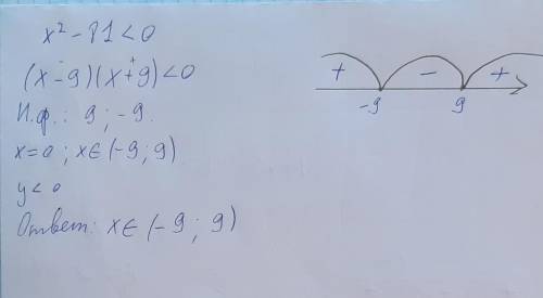 А) x2-4x - 5> 0 б) x2-81 <0 Решите неравенства интервальным методом. *можете ответить фотограф