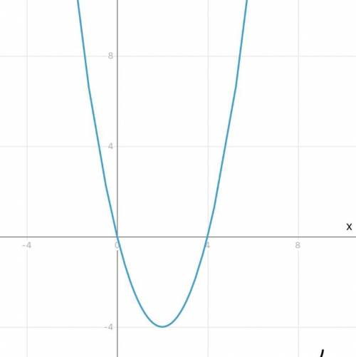 Графік функції y=x(x-4)