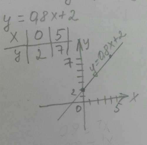 Постройте график функции y=0,8x+2 Это !