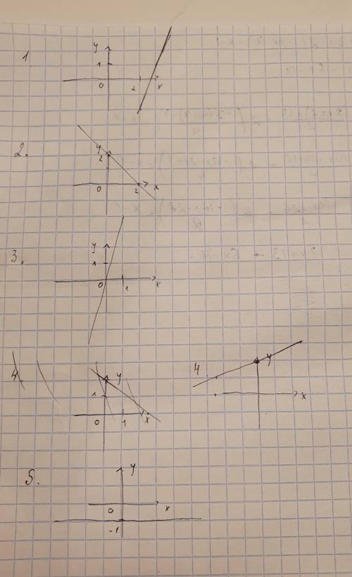 Построить графики функций: 1. у= 3х - 8 2. у= 2 - х 3. у= 4х 4. у= 0,4х + 2 5. у= -1