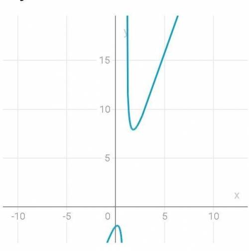 Побудувати графік функції y=3x+2/x/-1 до іть, ів