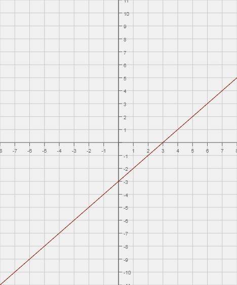 Побудуйте графік рівняння x+y=3​