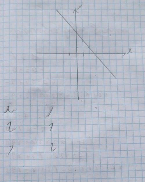 Побудуйте графік рівняння x+y=3​