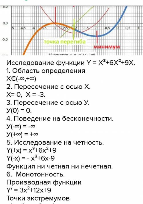 Построить график функции y=x³-6x²+9x нужно ​