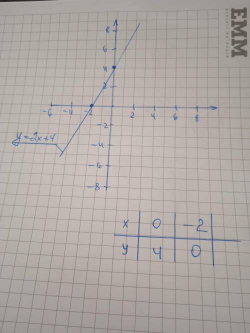 Нужно построить график y=2x+4