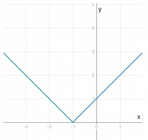 Побудуйте графiк функцiй y = |x+1|