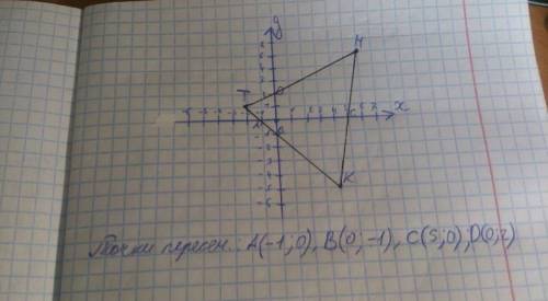 Построить треугольник с вершинами K(-3;-2), M(-5;8), N(4;-3) и написать уравнения сторон треугольник