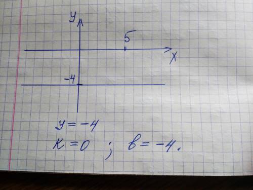 Графік функції y=kx+b перпендик осі Оу і проходить через точку (5;-4) знайти k i b