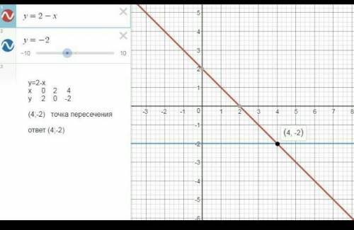 Побудуйте в одній системі координат графіки функцій y=2,5x і y=5 та знайдіть координати точки їх пер