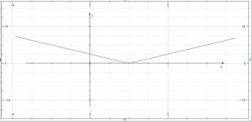 Построить график функции y=|2x-4|