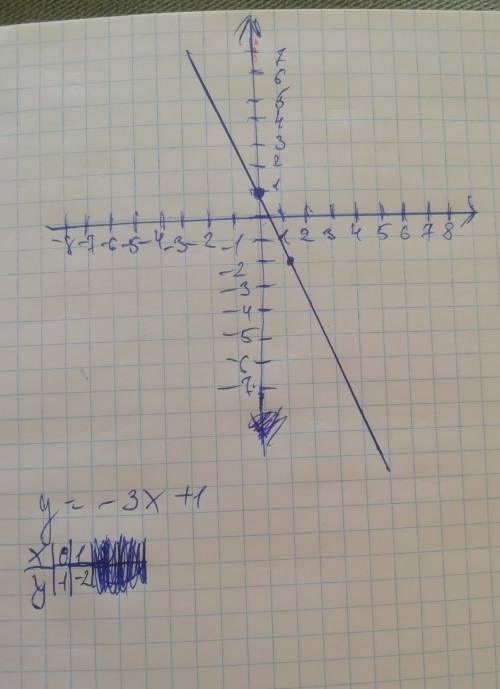 Y=-3x+1 построен график функций ​