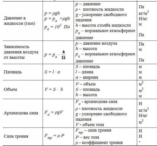 Все основные формулы 7 класса по физике ​