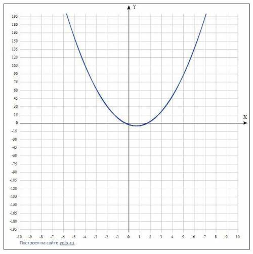 Постройте график функции y=(x^2-6x+9)/3-x+(4x^2-6x)/x