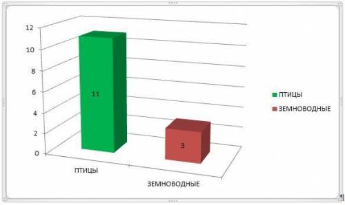 Число птиц — 11 . Число земноводных Зс столбчатой или полосчатой диаграммыпокажи, во сколько раз одн