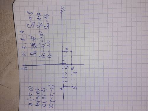 Координати точок A(-5,0),B(3,0),C(3,-2) і знайти координати точки D. Знайти периметр і Площу​