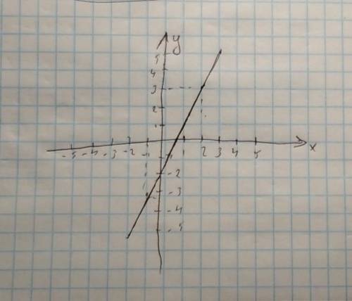Точка а(2;3) точка b(-1;-3) нарисовать график ​