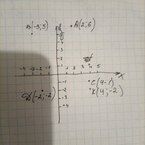 Побудуй точки з координатами: А(2, 6), В(-3, 5), С(4, -1), Д(-2, -2), К( 4, -2).