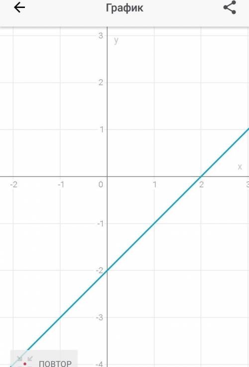 Побудуйте графік функції у = х-2