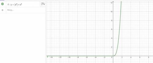 дам 20 Пробуйте график функции y=x³+|x³|