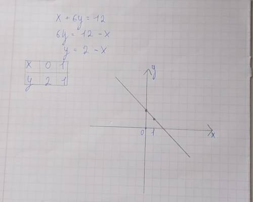 Побудуйте графік рівняння в зошиті: х + 6у = 12 ​