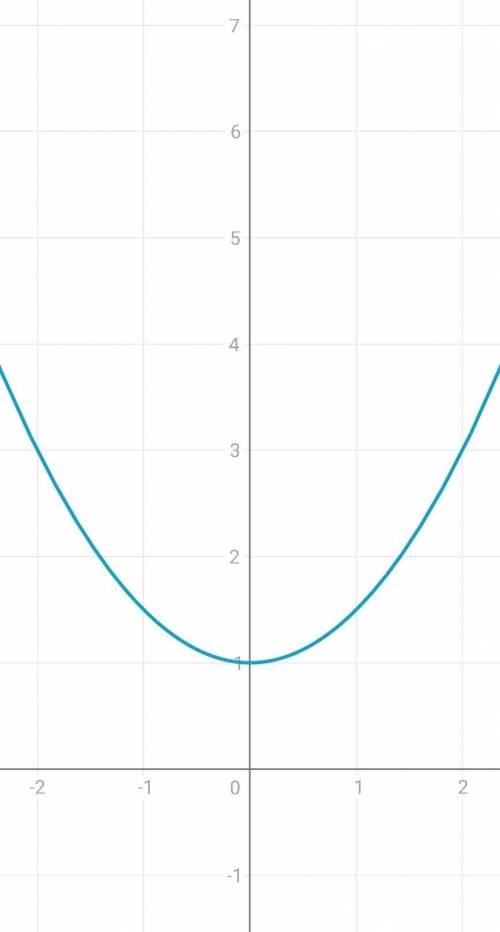 Исследуйте функцию y=f(x) и постройте её график 1) x/2x+1