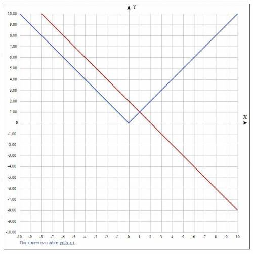 Розв’яжіть графічно систтему рівнянь{ |х| − у = 0 х + у = 2