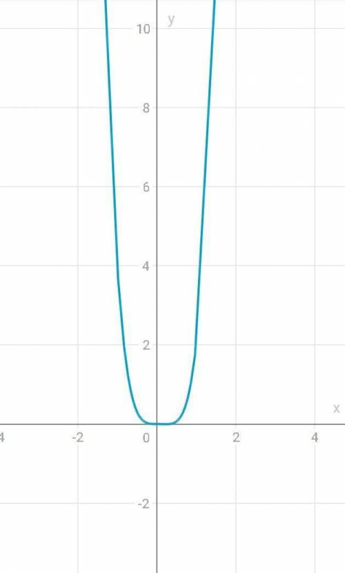 Исследовать функцию и построить график y=3х^4–х^3