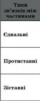 Скласти речення сполучникові сурядні （протистатеві）​