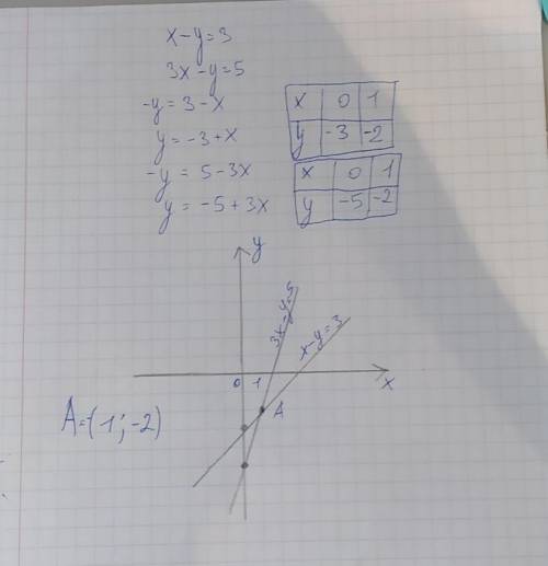 {х -y=3{3x-y= 5 решить методом графически, подстановки, сложения​