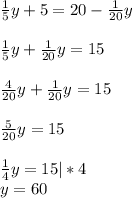 \frac{1}{5}y+5=20-\frac{1}{20}y\\\\ \frac{1}{5}y+\frac{1}{20}y=15\\\\ \frac{4}{20}y+\frac{1}{20}y=15\\\\\frac{5}{20}y=15\\\\\frac{1}{4} y=15|*4\\y=60