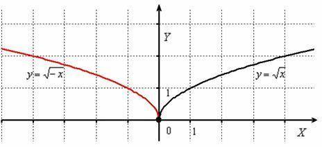 На каком из рисунков изображен график функцыи y=√x ?​
