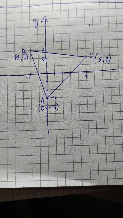 Постройте треугольник, если известны координаты его вершин: А(0; -3), В(-2; 3), С(5; 2).