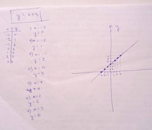 Построй графики функций: у=х+3                                                у=2х-4                