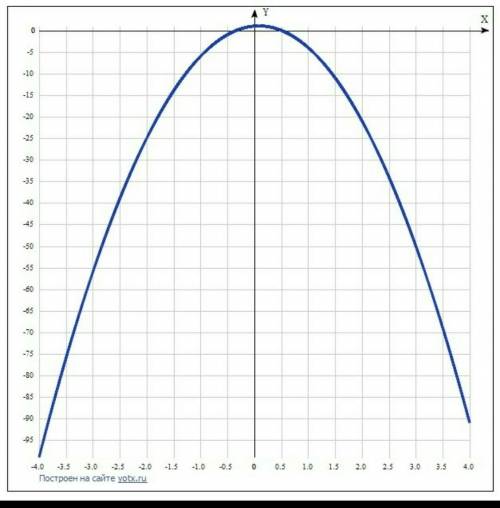 Исследуйте функцию y=f(x) и постройте её график