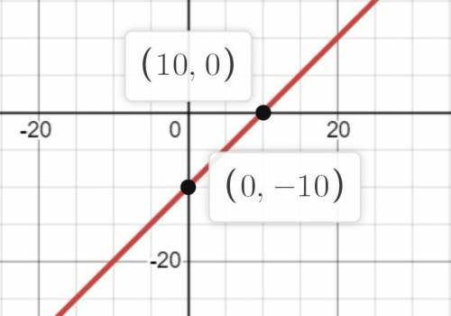 Знайди координати точки перетину графіка функції y=x−10 з віссю x.