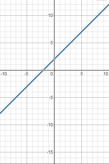 Построить графики функций: 1. у= -6х + 1 2. у= 2 + х 3. у= х 4. у= 4 - 0,5х 5. у= 1 РИСУНОК С ТАБЛИЦ