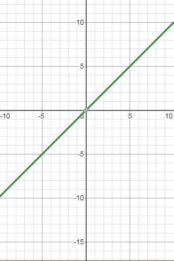 Построить графики функций: 1. у= -6х + 1 2. у= 2 + х 3. у= х 4. у= 4 - 0,5х 5. у= 1 РИСУНОК С ТАБЛИЦ