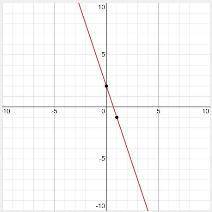 Постройте график функции y=-3х +2.​​