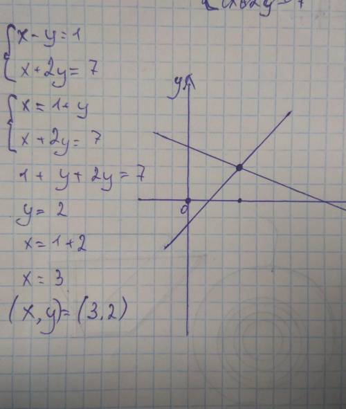 Розв'яжіть графічно системи рівняня {x-y=1{x+2y=7​
