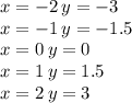 x = - 2 \: y = - 3 \\ x = - 1 \: y = - 1.5 \\ x = 0 \: y = 0 \\ x = 1 \: y = 1.5 \\ x = 2 \: y = 3